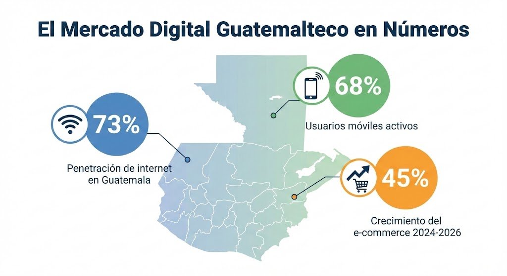 Guatemala en números mercado digital